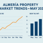Almería property market trends May 2025