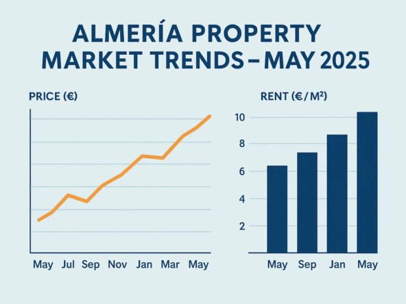 Almería property market trends May 2025