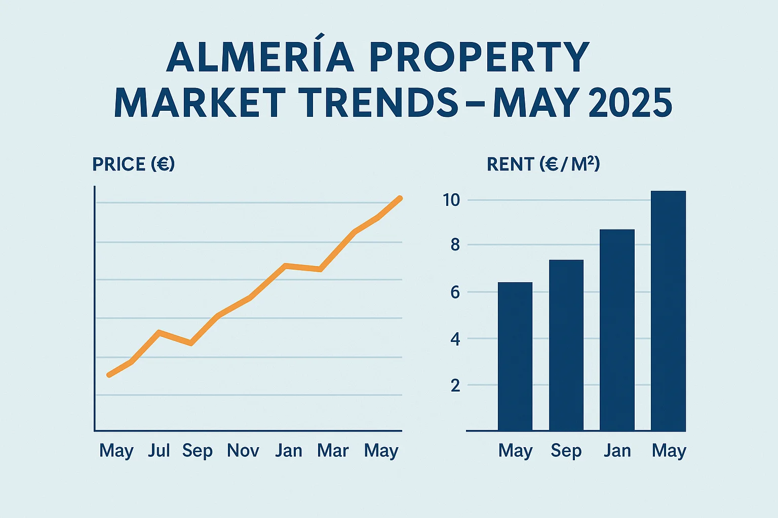 Almería property market trends May 2025