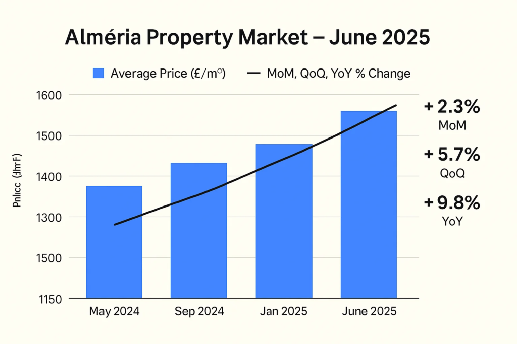 Almería property market trends June 2025