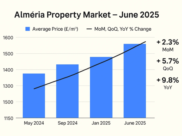 Almería property market trends June 2025