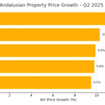 Year-on-year property price growth by Andalusian province – Q2 2025