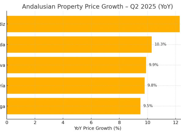 Year-on-year property price growth by Andalusian province – Q2 2025
