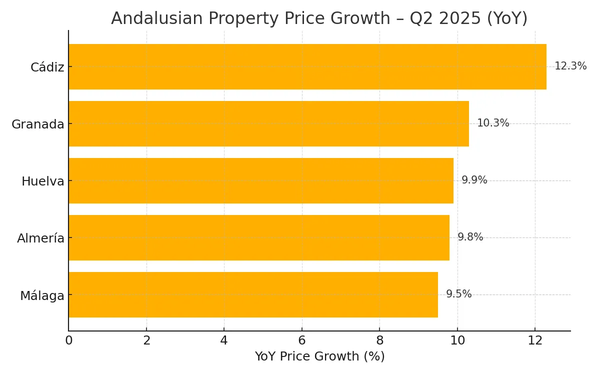 Year-on-year property price growth by Andalusian province – Q2 2025
