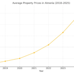 Bank repossessions in Almería - property price trend 2018 to 2025