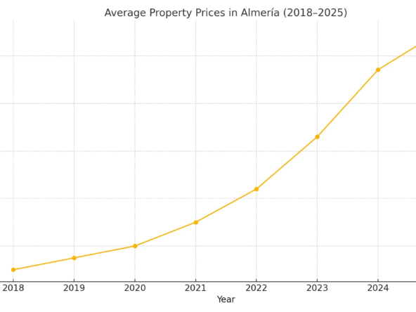 Bank repossessions in Almería - property price trend 2018 to 2025