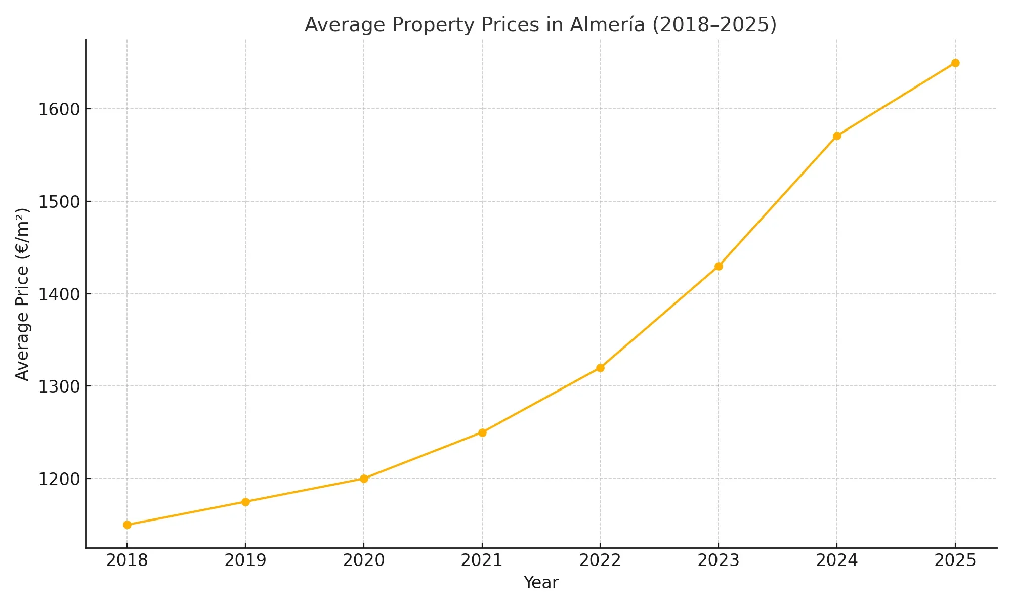 Bank repossessions in Almería - property price trend 2018 to 2025