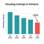 Housing listings in Almería dropped 22% in Q2 2025