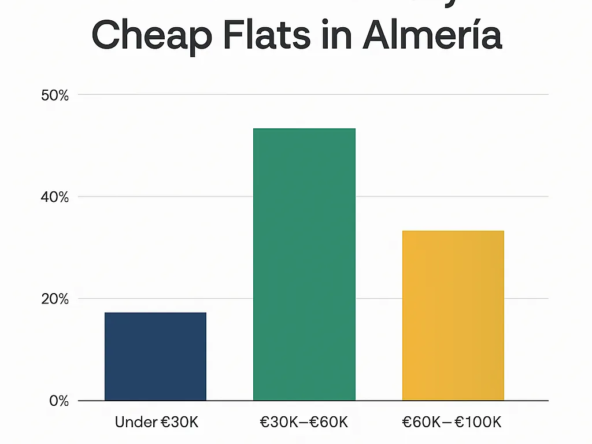 Bar chart showing investment opportunities in Almería’s property market under €100K
