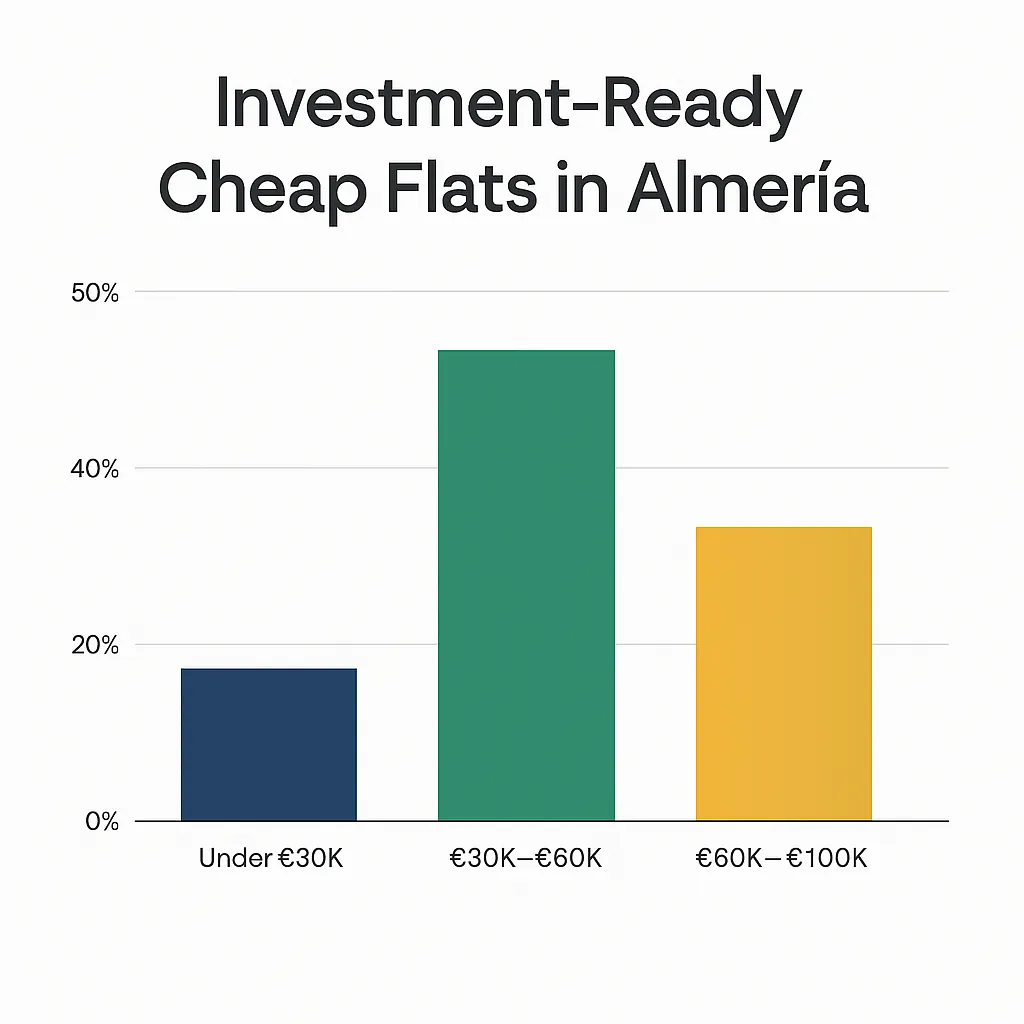 Bar chart showing investment opportunities in Almería’s property market under €100K