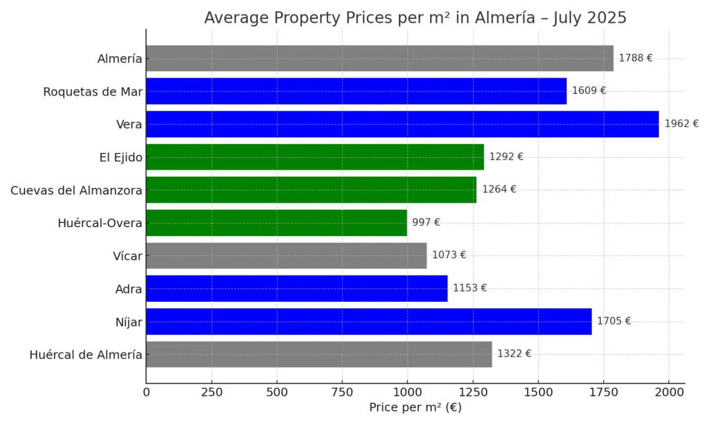 Bar chart of average property prices per square meter in Almería province, July 2025