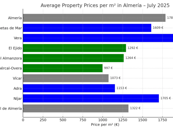 Bar chart of average property prices per square meter in Almería province, July 2025