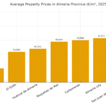 Average property prices per square metre in Almería province in 2025