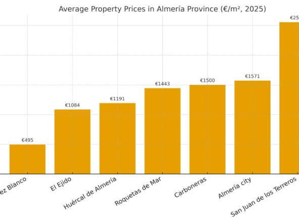 Average property prices per square metre in Almería province in 2025
