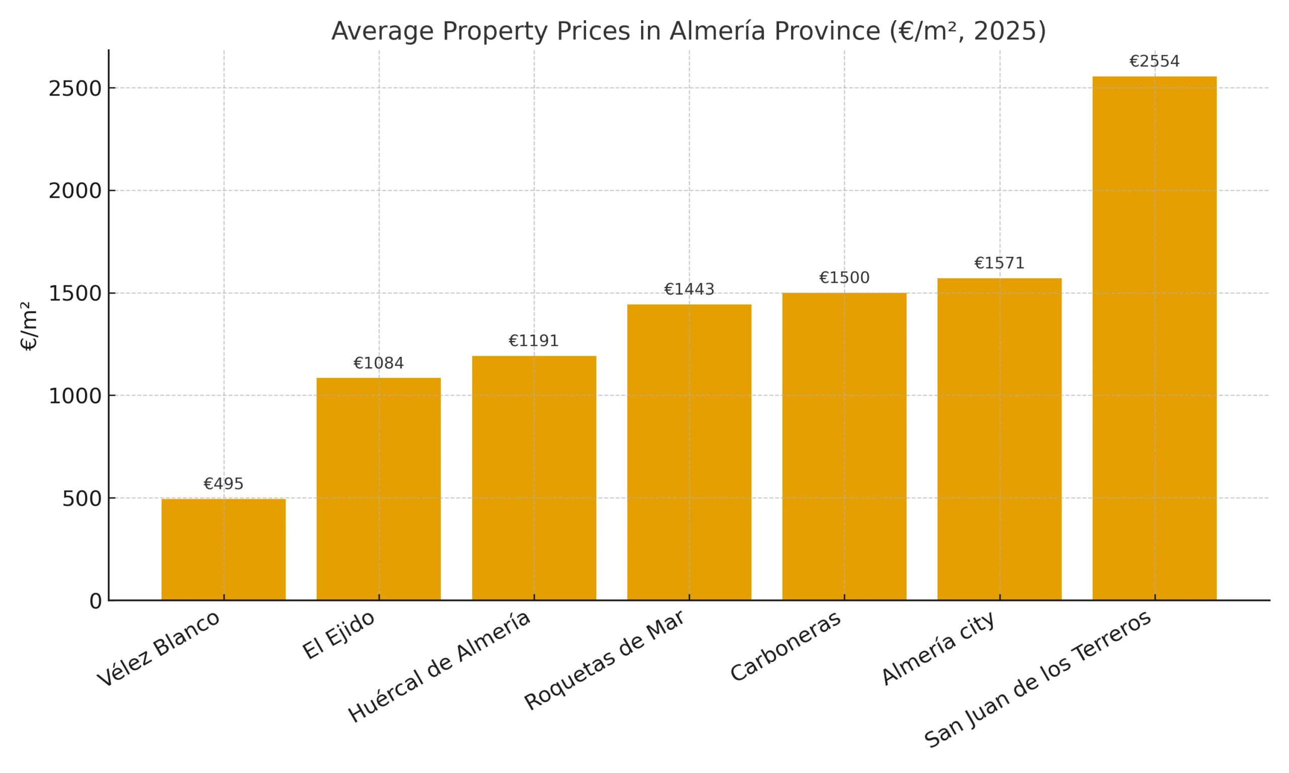 Average property prices per square metre in Almería province in 2025