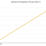 Almería property prices remain affordable despite 11.8% annual rise