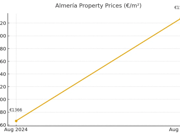 Almería property prices remain affordable despite 11.8% annual rise