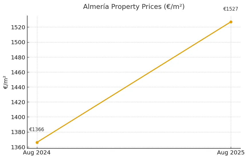Almería property prices remain affordable despite 11.8% annual rise