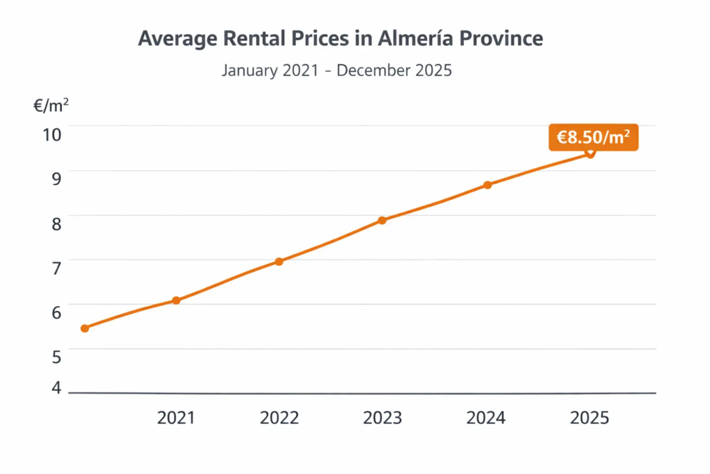 Line graph showing Almería rental prices rising steadily from 2021 to 2025, reaching €8.50 per square metre