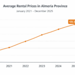 Line graph showing Almería rental prices rising steadily from 2021 to 2025, reaching €8.50 per square metre