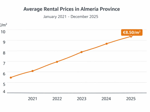 Line graph showing Almería rental prices rising steadily from 2021 to 2025, reaching €8.50 per square metre