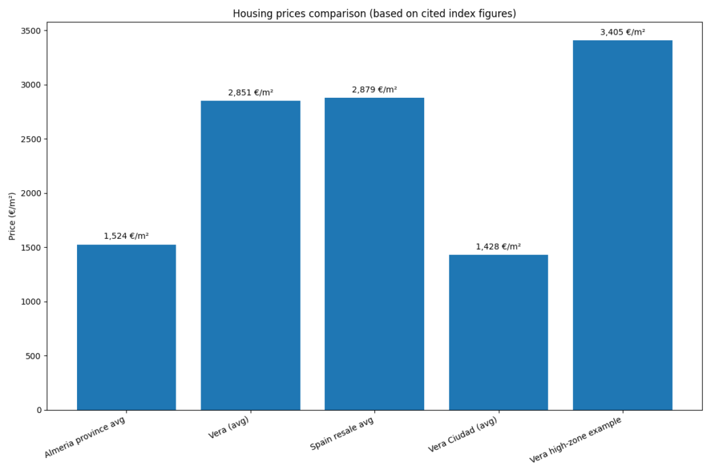 Bar chart showing housing prices in Almeria, with Vera averaging around €2,850 per m² versus the provincial average of about €1,520