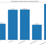 Bar chart showing housing prices in Almeria, with Vera averaging around €2,850 per m² versus the provincial average of about €1,520
