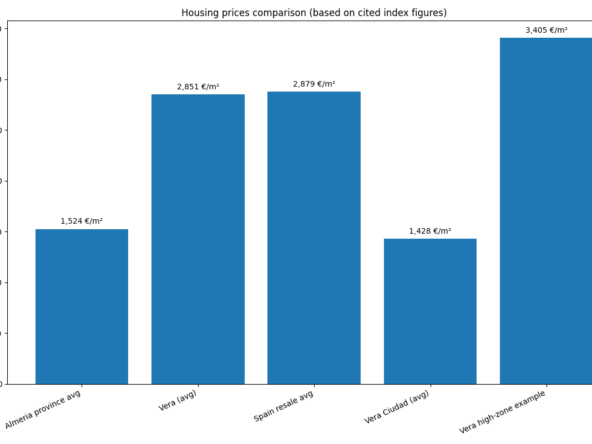 Bar chart showing housing prices in Almeria, with Vera averaging around €2,850 per m² versus the provincial average of about €1,520
